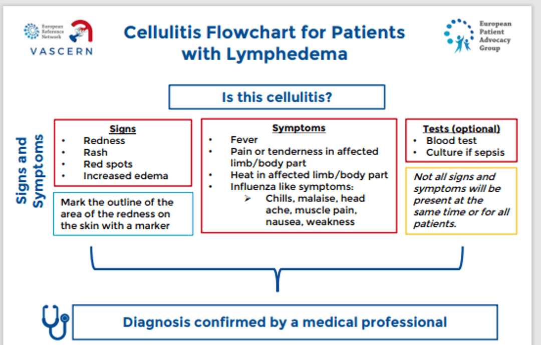 Cellulitis Flowchart for Patients with Lymphedema
